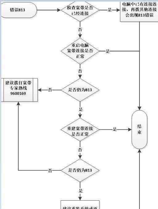 813 宽带连接错误813