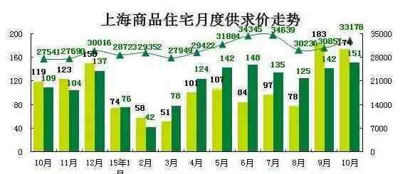 上海新房源 上海新房价地图 看看你家的房子涨了多少？