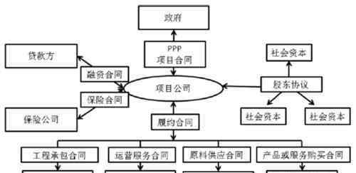 什么是ppp项目模式 PPP项目模式是什么意思？常见融资方式汇总