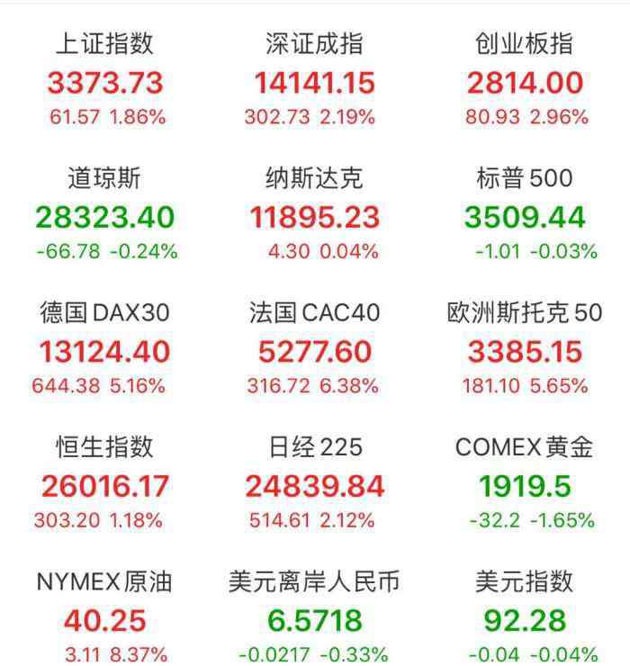 道指期货实时行情 欧股全线大涨 美股道指期货实时行情走势