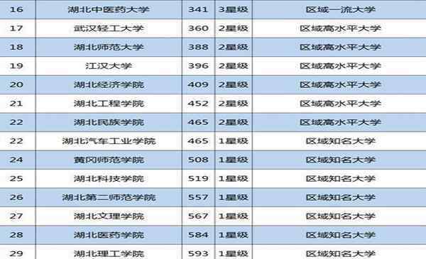 武汉所有大学排名 湖北省大学排名一览表2019 最新排名汇总