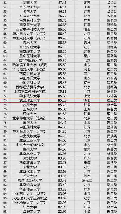 武汉研究生 武汉考研学校难度排行（附全国考研学校难度排名表）