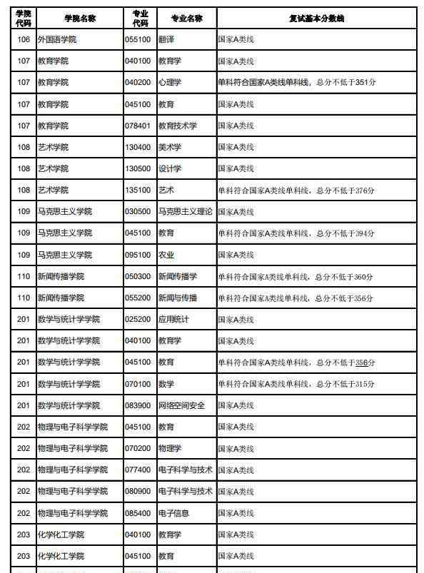 湖北大学研究生分数线 湖北大学2020年研究生复试分数线公布