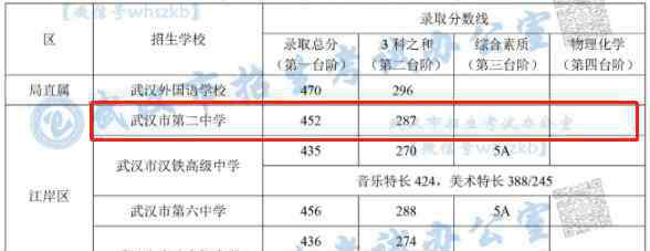 二中录取分数线 武汉市第二中学录取分数线及成绩2020