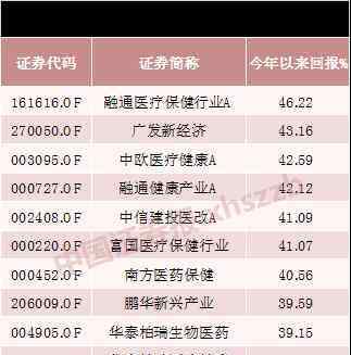 债券基金收益排名 最高收益超50%！前5月牛基排名出炉，这个行业几乎霸占榜单