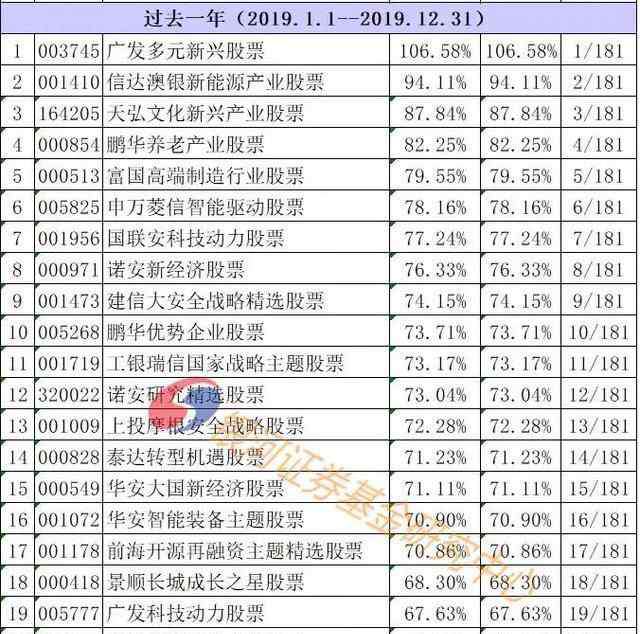 2019基金排行榜 2019年公募基金排名出炉 哪一只基金是2019年最赚钱的？