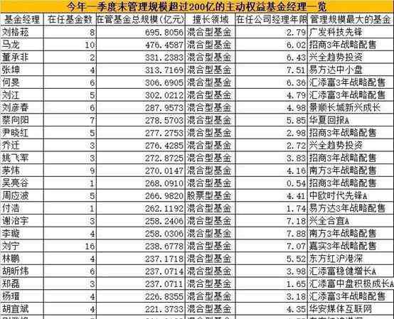 基金经理排名 2020年基金业绩100强排名 基金经理排名榜一览表