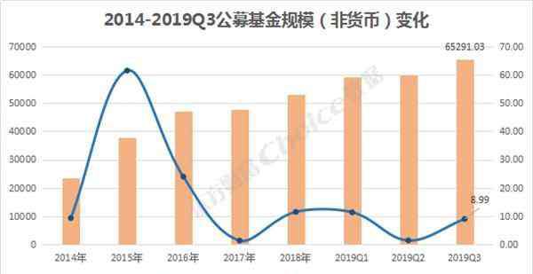 今年基金排名 2019三季度公募基金排行榜 百大公募基金规模总排名