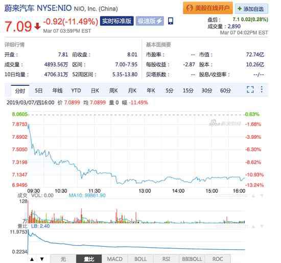 蔚来汽车大跌 蔚来汽车股票下跌11.49% 蔚来汽车股票为何会大跌