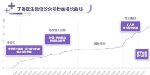 丁香医生 深度报告：解密丁香医生内容品牌背后运作机制