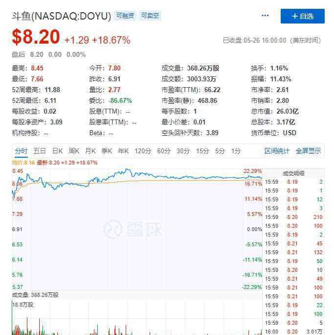 斗鱼市值 斗鱼Q1净利2.97亿增长近8倍 市值仍被严重低估