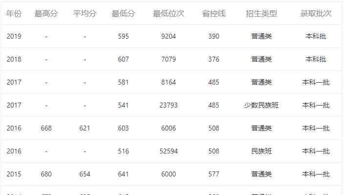 广东大学录取分数线 2020年中山大学广东省历年录取分数线