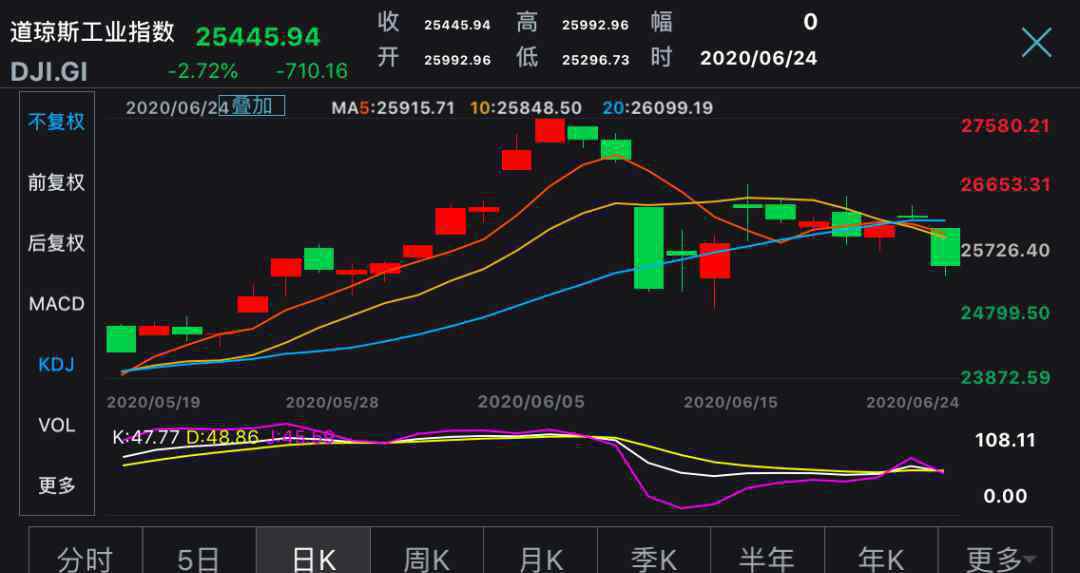 砸盘 美股道指狂泻700点！三大利空集体砸盘 恐慌式抛售再现