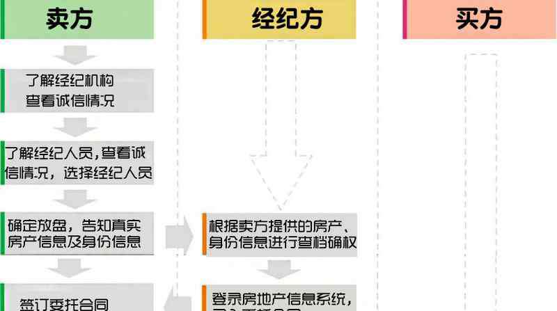 深圳二手房交易流程 涨知识：一张图看懂深圳二手房交易的流程