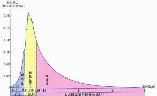 lowe玻璃 什么是Low-E玻璃？用在窗户上有什么用呢？