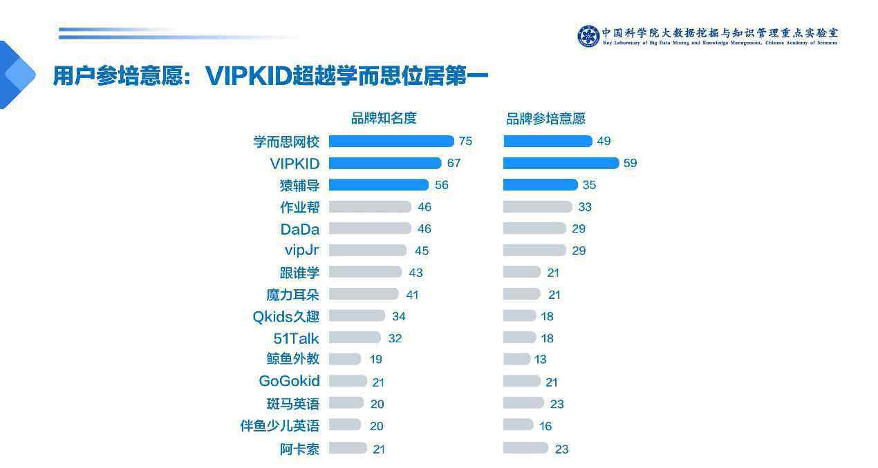 学而思英语网 在线英语寡头通吃时代来临：学而思、VIPKID并列第一阵营