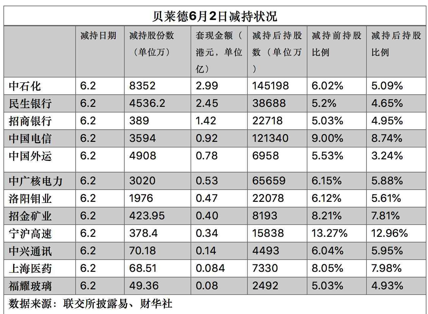 腾讯总裁 一反弹就卖！腾讯总裁又出手，年内套现超6亿！这两家外资巨头也在抛