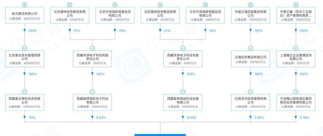 紫光集团旗下上市公司 芯片巨头紫光集团折戟，“并购狂人”赵伟国退居幕后？