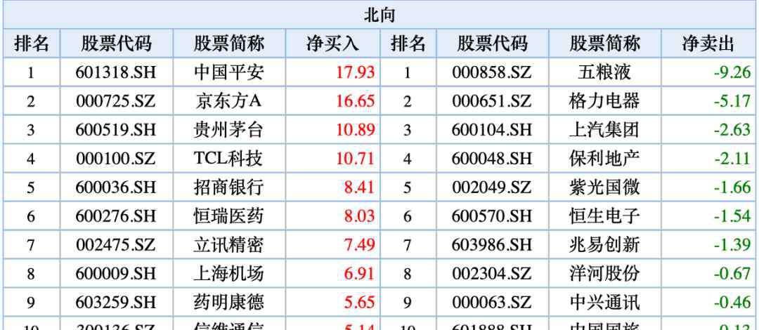 谢征 价值股春天来了？北向资金5天净流入240亿元，全球资本加速回流