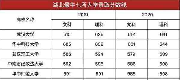 湖北211大学名单 武汉7所211大学湖北省录取分数线2020