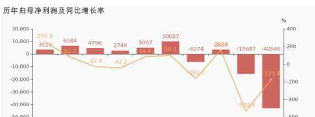 越陷越深 亏损越陷越深，高管矛盾激化，长方集团败走惠州