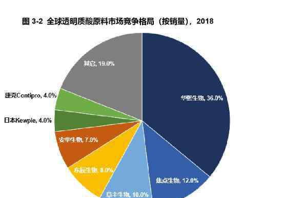 透明质酸 探访世界透明质酸博物馆：40年成就全球领先的中国玻尿酸产业