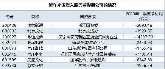 星美影院闭店潮 影视产业回到解放前！逾万家公司关门大吉，上市公司卖房卖画、募资补血