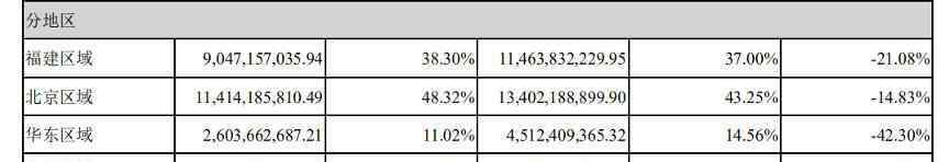 净收益 净利润大跌超80%，有息负债近千亿元，谁来拯救泰禾？