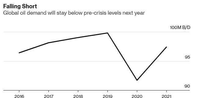 国际能源署 国际能源署IEA：石油迎史上最大需求下滑，2022年前不会完全复苏