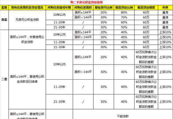 武汉公积金贷款政策 武汉公积金贷款政策全解读：我可以贷多少钱？