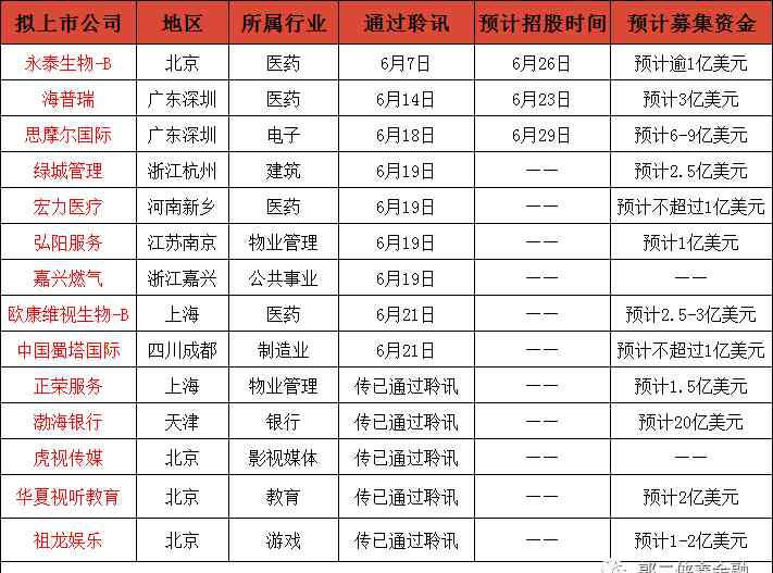 7月新股 7月新股扎堆 港股IPO将迎来小高潮