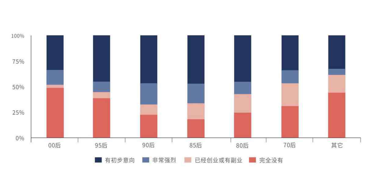 2020年创业 青年人“敢创业” 度小满金融发布2020年创业信心调查报告