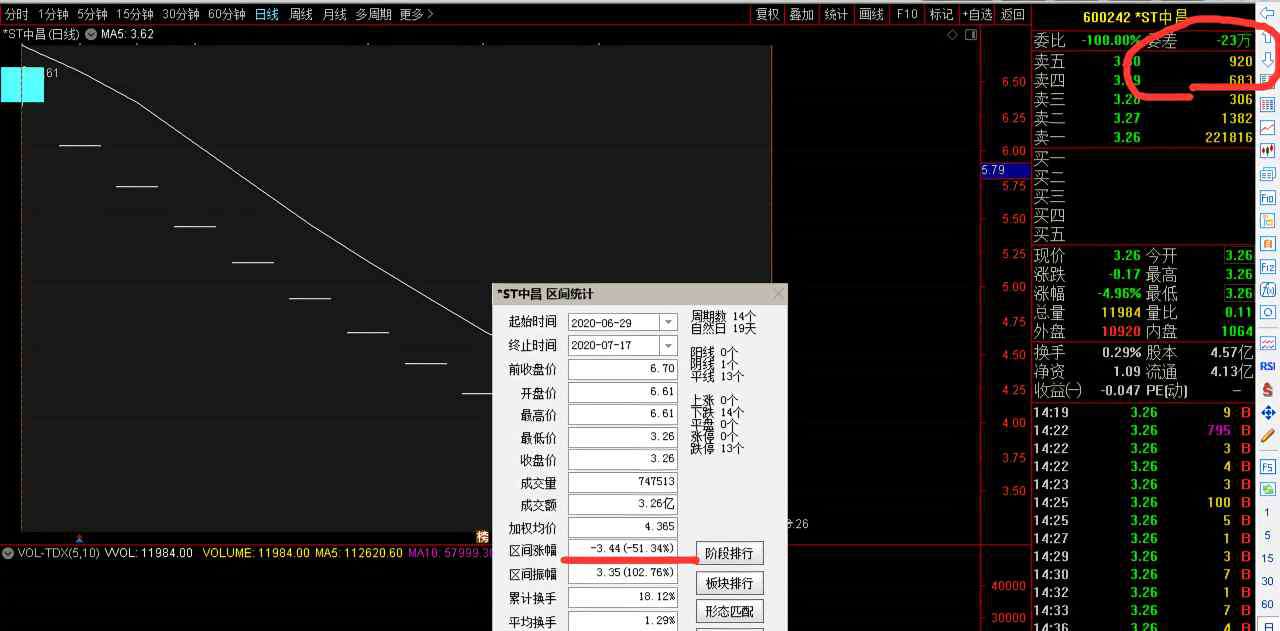 中昌数据 *ST中昌半月“腰斩”：5.5万股东踏空大涨 还连吃13个跌停