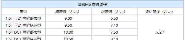 长城m6报价及图片 大降价以提振销量?长城哈佛M6全系下调2.4万元