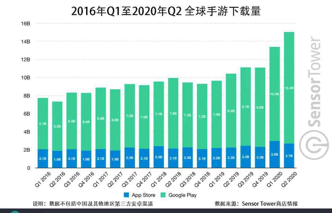 手机吃鸡排名第一 2020年Q2全球移动游戏收入同比激增27%，腾讯“吃鸡”依然排名第一