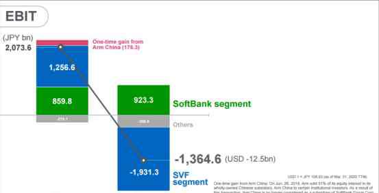 软银收购arm ARM或被出售，孙正义320亿美元押错宝？