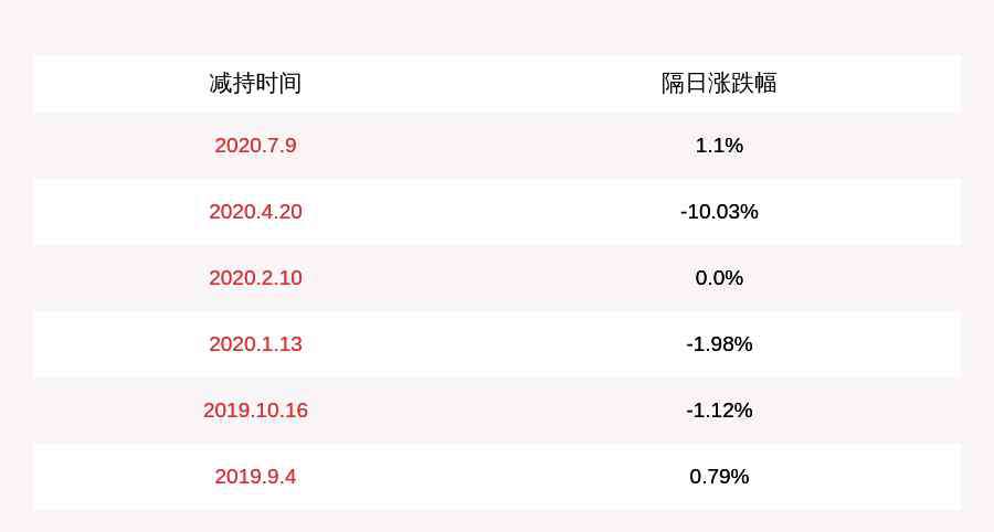 神州泰岳王宁 神州泰岳：减持计划实施完成 实际控制人王宁及其一致行动人累计减持6959万股