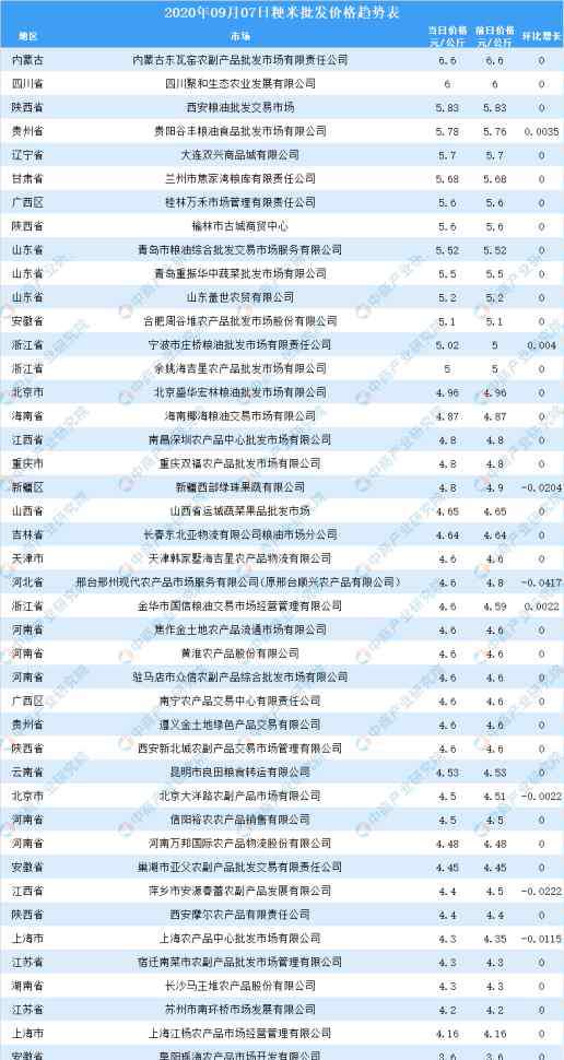 大米行情 大米价格2020行情 9月7日全国大米价格走势