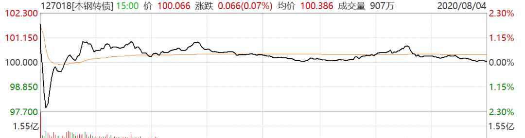 本钢 本钢转债上市1分钟闪电破发！8个多月“稳稳的幸福”悬了？