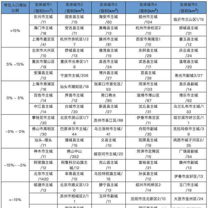 城市人口 中国实体城市的常住人口变化