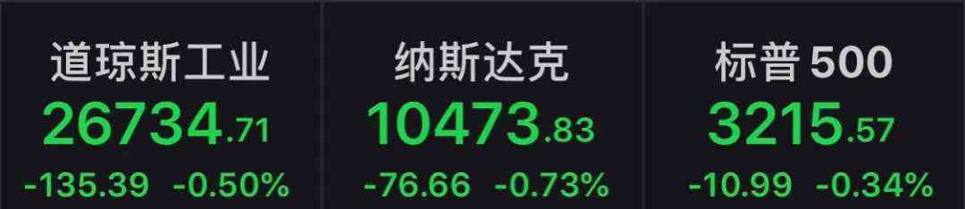 趣头条暴跌 国企改革三年行动全面实施；遭3.15晚会点名，趣头条暴跌；中国中免上半年净利降逾七成；美股震荡下跌