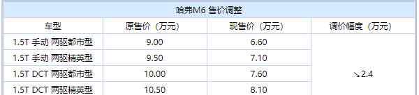 长城m6报价及图片 大降价以提振销量?长城哈佛M6全系下调2.4万元