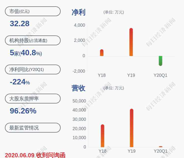 荣丰国际 亏损！荣丰控股：预计2020年半年度净利润亏损1600万元~2300万元