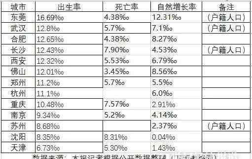 东莞人口 新一线城市谁“最能生”？常住人口平均年龄34岁的东莞拿下第一