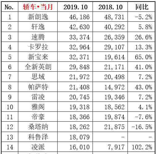 10月汽车销量排行 10月汽车销量排行榜 轿车/SUV/MPV销量榜单排名