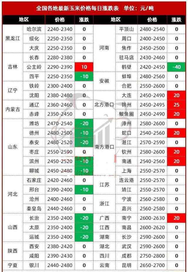 今日玉米价格 2020年11月14日玉米价格最新行情 今日全国玉米价格一览表