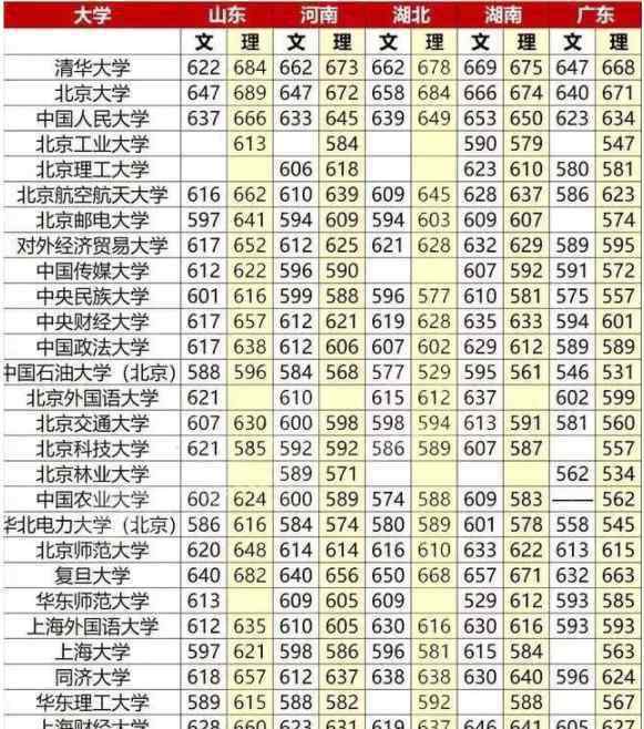 211最低分数线 211最低分数线 211录取分是多少