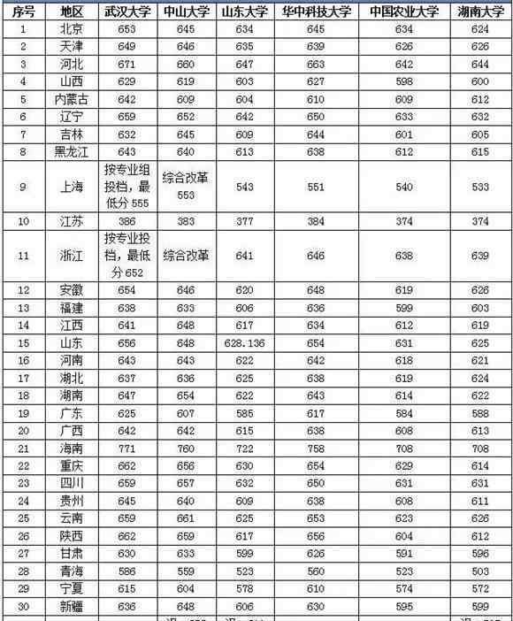 中国科技大学录取分数线 985大学排名 录取分数线是多少