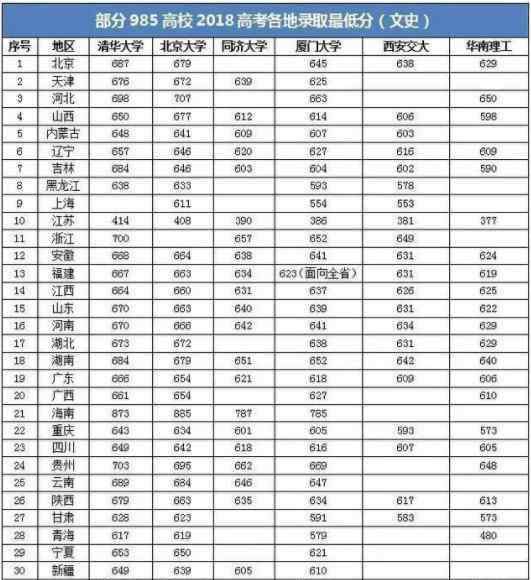 985分数线 985最低分数线 多少分能上985大学