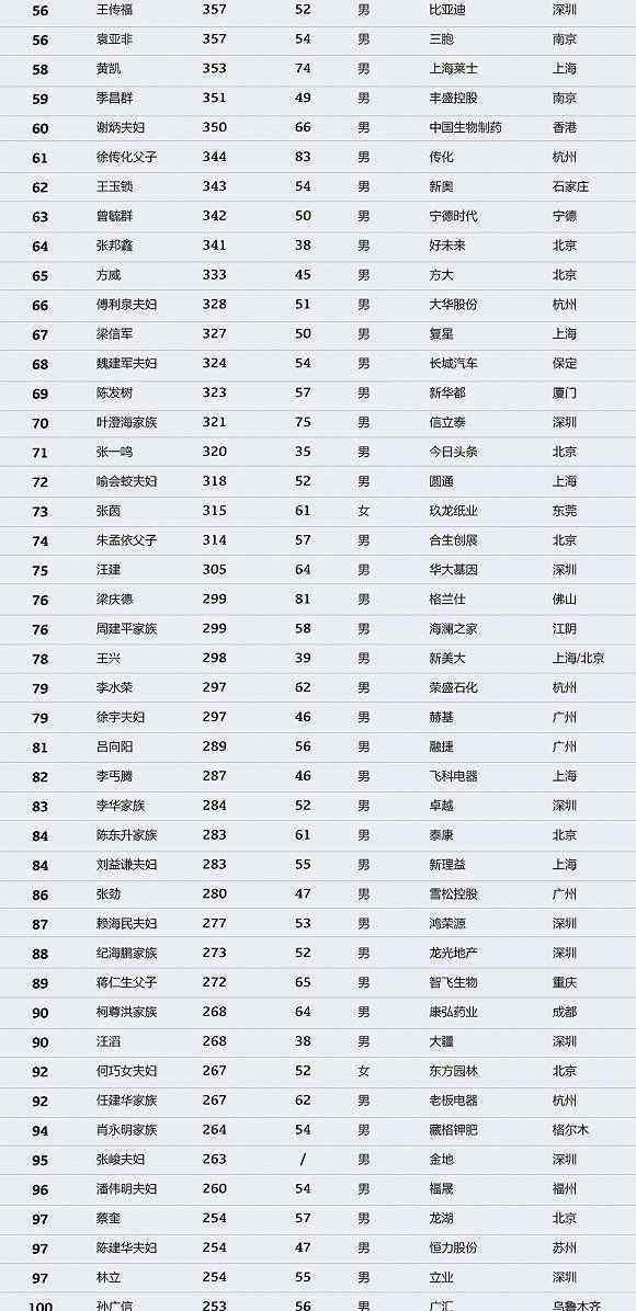 中国最富1000人 2018中国最富的1000人排行榜 马化腾登顶